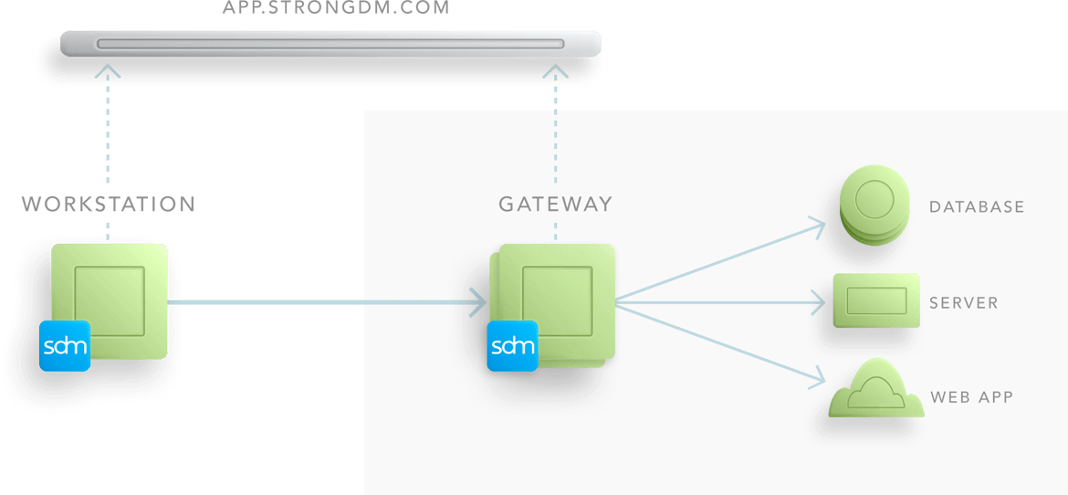 How strongDM manages and audits access to databases, servers, clusters and web apps